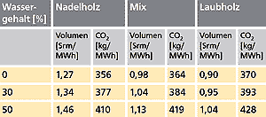 Volumen und Kohlendioxidverbrauch