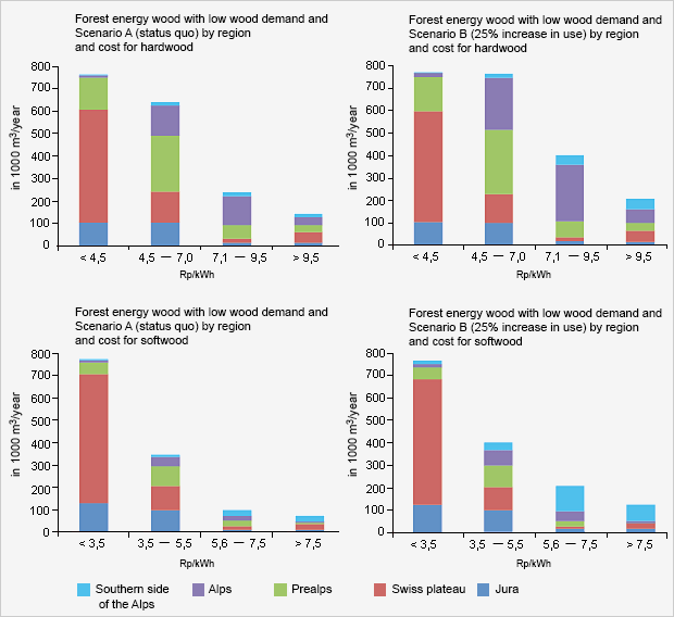 Costs of provision for soft and hard forest energy wood