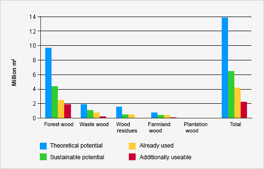 Switzerland's energy wood potential by origin category