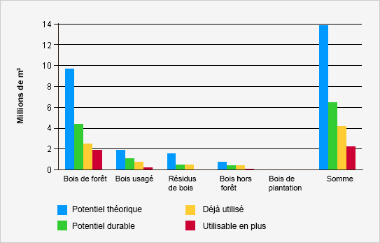 Potentiels en bois-énergie de la Suisse selon les catégories d’origine données