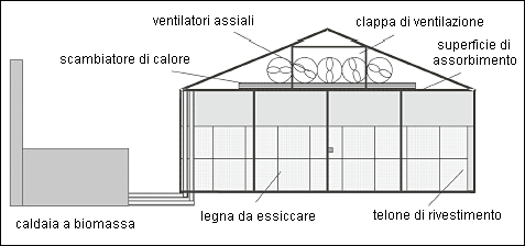 Rappresentazione schematica della sezione di un impianto di essiccazione