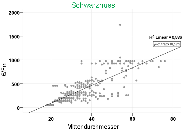 Zusammenhang zwischen Holzpreis und Mittendurchmesser bei den untersuchten Birnen- und Schwarznussstämmen (n = 155 und 289)