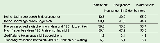 weshalb wird FSC-Holz nicht mit Mehrerlös verkauft