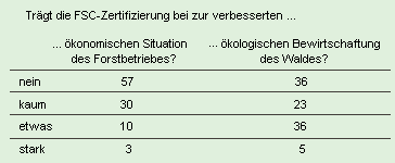 Ökonomische und ökologische Wirkung der FSC-Zertifizierung