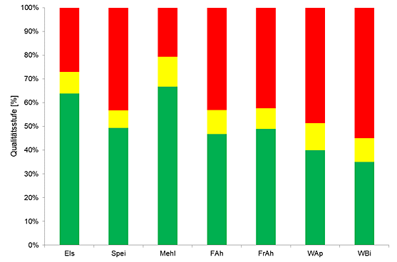 Darstellung der Qualität der untersuchten Baumarten in den Stufen gut (grün), mittel (gelb) und schlecht (rot) vier Jahre nach der Pflanzung. Dargestellt sind Elsbeere (Els, 546 Individuen), Speierling (Spei, 506), Mehlbeere (Mehl, 665), Feldahorn (FAh, 728), Französischer Ahorn (FrAh, 153), Wildapfel (WAp, 600) und Wildbirne (WBi, 581).