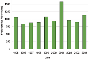 Freigestellte Waldweideflächen in den Jahren 1995 bis 2004