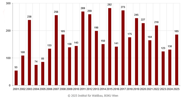 Eine Grafik zeigt die die Anzahl an Waldbränden in Österreich von 2001 bis 2025. Die Zahlen sind teils unterschiedlich und reichen von 53 Bränden pro Jahr (2001) bis 282 Bränden im Jahr 2015.