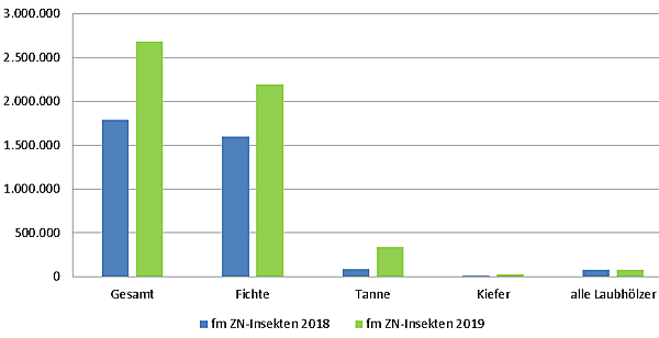 Insektenholzmenge in den Jahren 2018 und 2019 in Festmeter für alle Waldbesitzarten in Baden-Württemberg. Die zufällige Nutzung (ZN) beschreibt die Menge an Holz, deren Einschlag in der Jahresplanung nicht vorgesehen war. ZN-Insekten gibt wiederum den Teil an, der durch Insekten verursacht wurde.