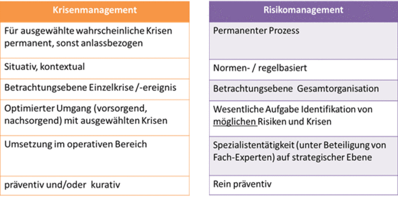 Wesentliche Unterschiede zwischen Krisen- und Risikomanagement