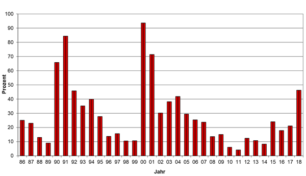 Anteil der Summe aller zufälligen Nutzungen an der Gesamtnutzung über alle Baumarten in Baden-Württemberg von 1986-2018