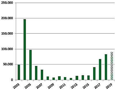 Insektenbedingte zufällige Nutzungen an der Weißtanne im Gesamtwald Baden -Württemberg von 2003 bis 2019 (Stand 22.5.2019)