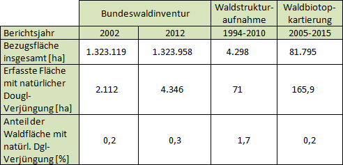 Vorkommen von Douglasien-Naturverjüngung in Baden-Württemberg gemäß den drei ausgewerteten Inventursystemen; die Zahlen der Bundeswaldinventur und Waldstrukturaufnahme sind entsprechend der Repräsentationsfläche der Probeflächen hochgerechnet.
