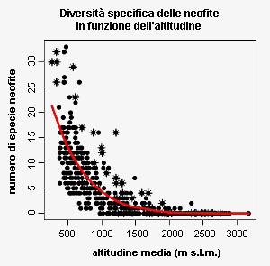 Diversità specifica delle neofite in funzione dell'altitudine