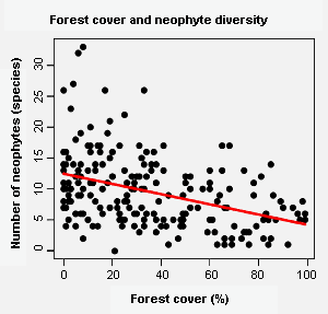 neophyte diversity and forest cover