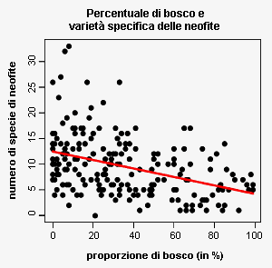 Percentuale di bosco e varietà specifica delle neofite