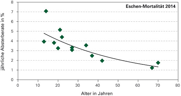 Abb 3: Eschen-Mortalität 2014
