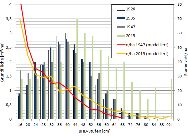 Grundflächen- und Stammzahlentwicklung für den Gesamtdistrikt 1926 bis 2015. Die Stammzahlkurven wurden mangels Rohdaten anhand der Grundfläche modelliert.