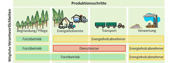 Die Hauptakteure der Energievorwaldkette und mögliche Verantwortlichkeiten bzw. Aufga-benverteilungen