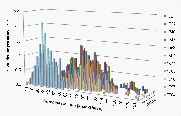 Verteilung des Zuwachses pro Hektare und Jahr auf die Durchmesserklassen
