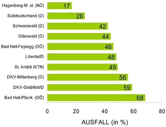 Ausfall