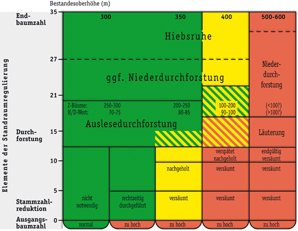 Standraumregulierung