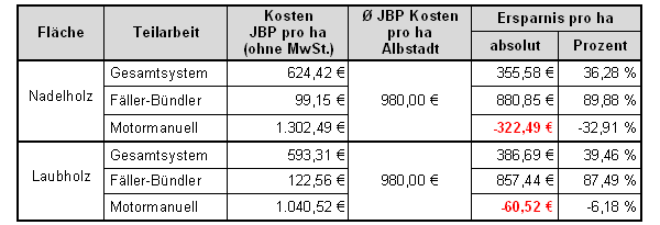 Vergleich der Jungbestandspflegekosten am mit den durchschnittlichen Jungbestandspflegekosten von Albstadt