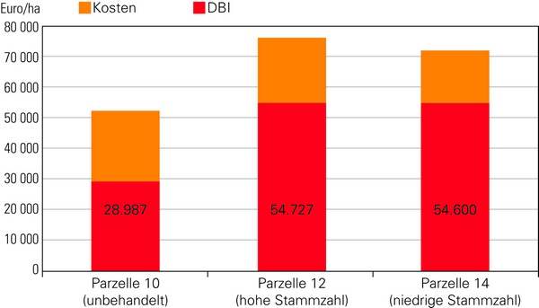 Erlöse, Kosten und Deckungsbeitrag 1 für drei Behandlungsvarianten des europäischen Stamm-zahlhaltungsversuchs in Ottenstein im Alter von 60 Jahren inklusive aller Vornutzungen.