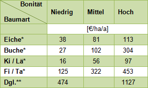 Holzproduktionswerte unterschiedlicher Baumarten