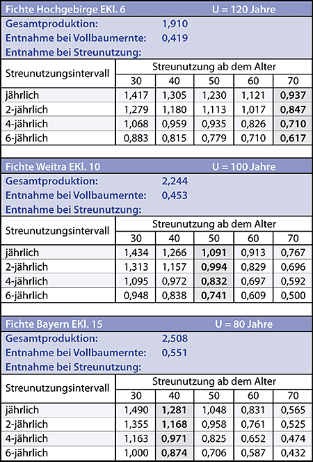 Tabelle 2