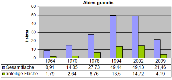 Flächenentwicklung der Abies grandis Anbauten im ehem. Forstbezirk Wildberg.