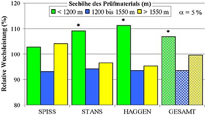 Abb. 1: Relative Wuchsleistung