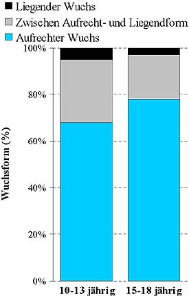 Abb. 2: Wuchsformentwicklung