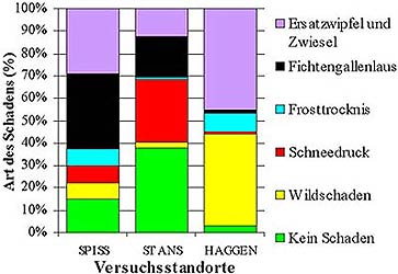 Abb. 3a: Schäden Versuchsstandorte