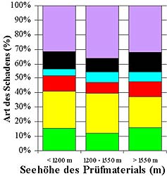 Schäden - Seehöhe des Prüfmaterials