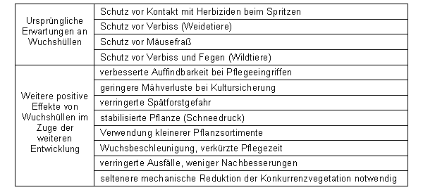 Erwartungen an die Funktionsweise von Wuchshüllen