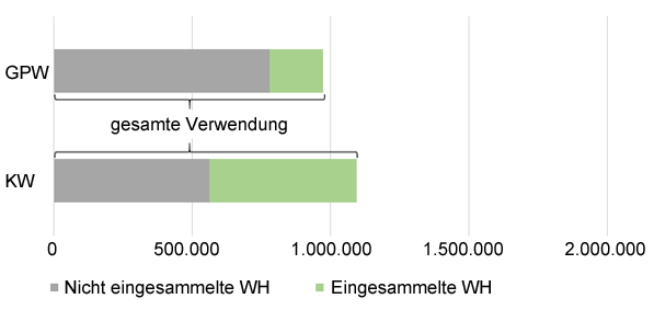 Minimum-Szenario zum Einsatz und der Entsorgung von Wuchshüllen in den letzten 20 Jahren im Großprivatwald (GPW) (inkl. FBG’en) und Kommunalwald.