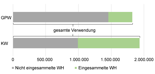Maximum-Szenario zum Einsatz und der Entsorgung von Wuchshüllen in den letzten 20 Jahren im Großprivatwald (GPW) (inkl. FBGen) und Kommunalwald.