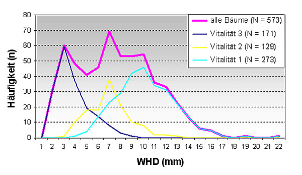 Häufigkeitsverteilung des Wurzelhalsdurchmessers