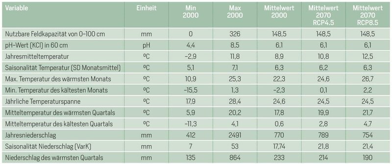 Veränderung der Vegetationspotenziale in Deutschland 