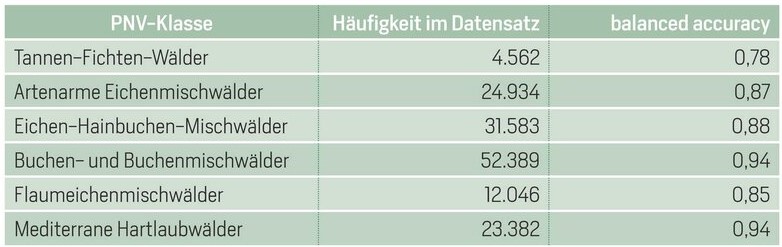 Vorhersagegüte relevanter Vegetationsklassen für Deutschland 