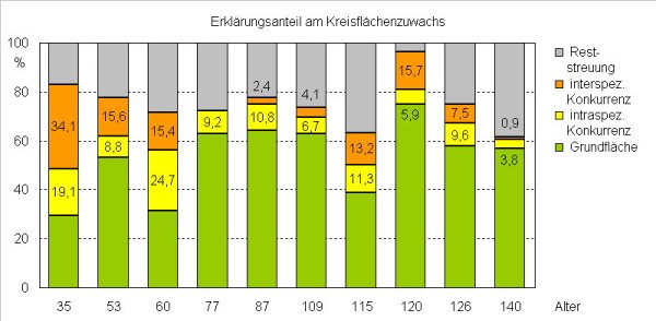 Grundfläche und Konkureenz beeinflussen das Wachstum