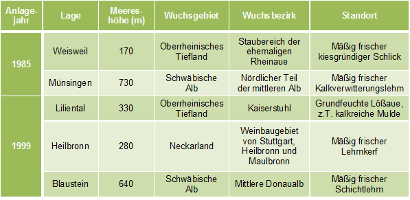 Lage und Standortsbedingungen der Versuchsflächen der Serien 1985 und 1999.