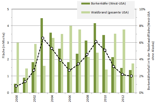 Waldflächen mit aktivem Borkenkäferbefall im Westen der USA