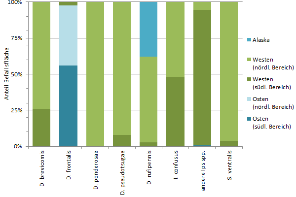 Regionale Verteilung des Befalls durch verschiedene Borkenkäferarten in den USA