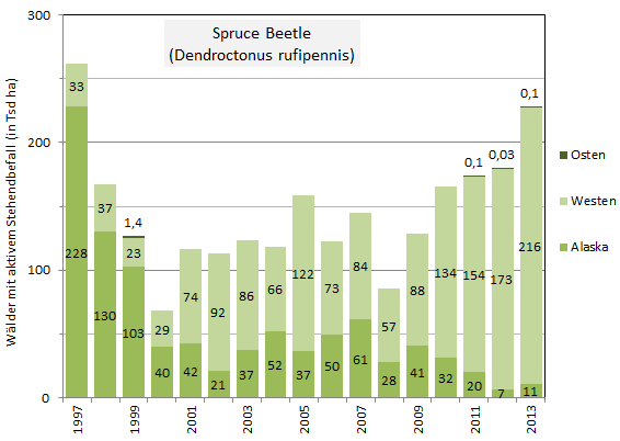 Befall mit Dendroctonus rufipennis (Spruce beetle) in verschiedenen Regionen der USA