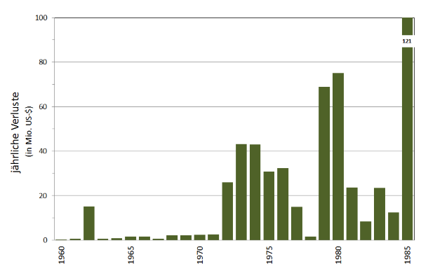Wirtschaftliche Verluste durch Southern pine beetle im Süden der USA