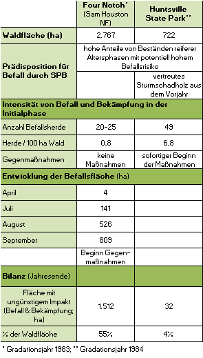 Vergleichende Entwicklung des Befalls durch den Southern pine beetle in Gebieten mit unterschiedlicher Intensität von Gegenmaßnahmen
