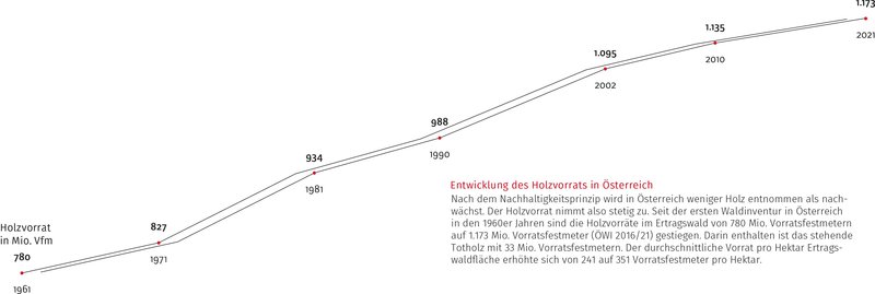 Grafik, welche im Zeitverlauf die Holzverfügbarkeit in Österreich anzeigt