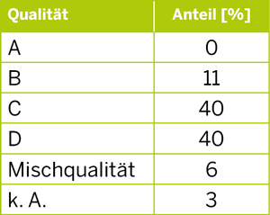 Rundholzsortierung nach RVR