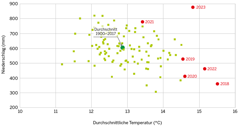 Thermopluviogramm der Vegetationsperiode 